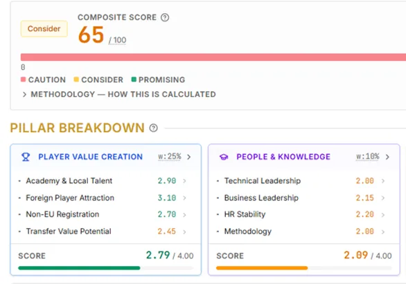 ClubQuire screening dashboard showing composite and pillar scores